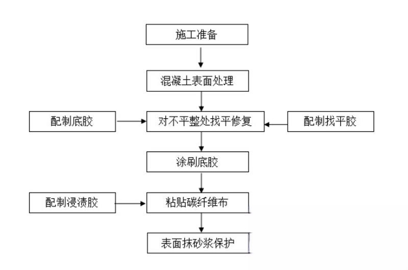 汉川碳纤维加固的优势以及使用方法